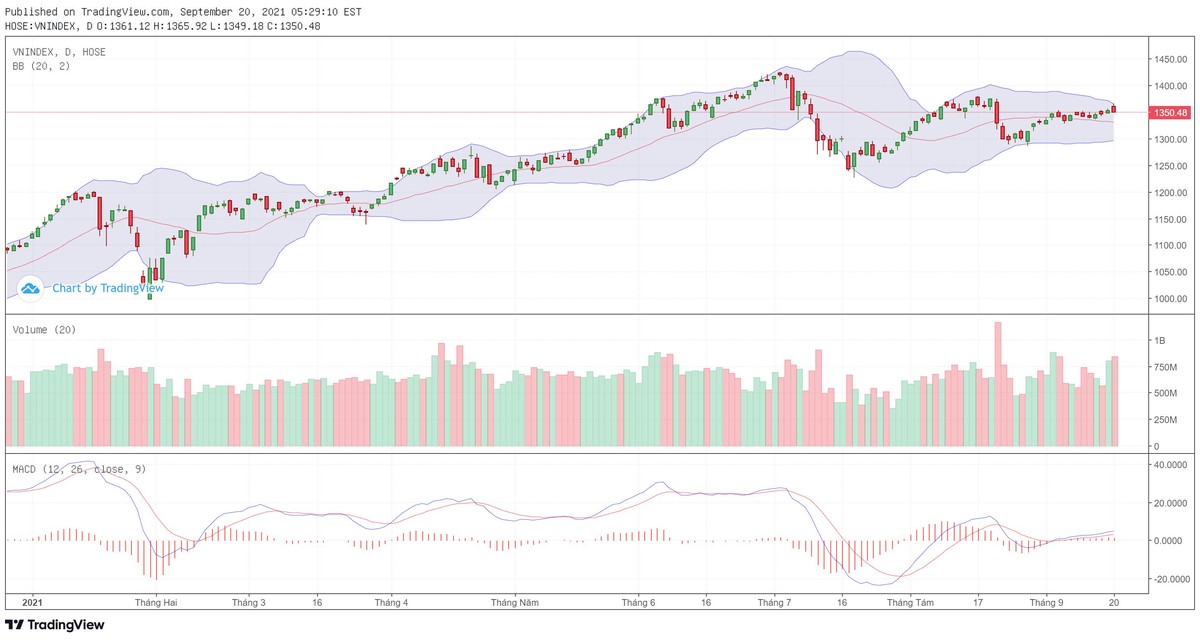 Biểu đồ kỹ thuật VN-Index.