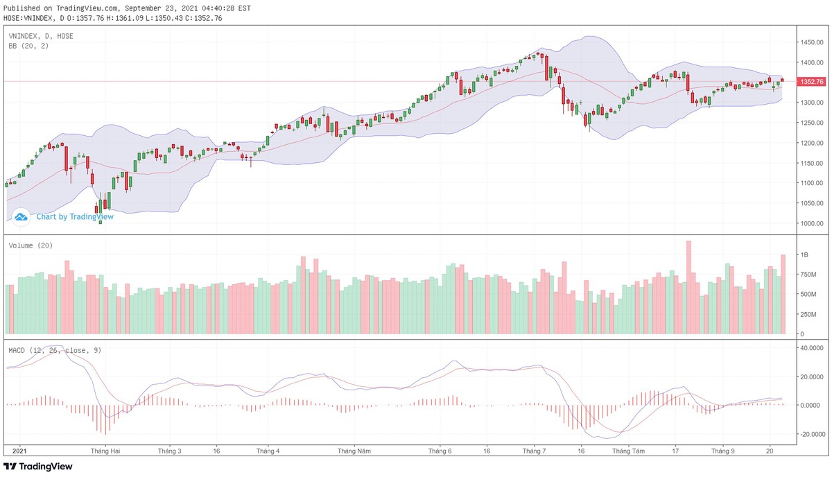 Biểu đồ kỹ thuật VN-Index.