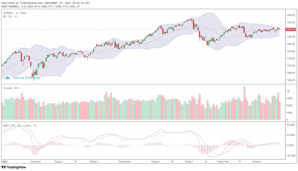 Biểu đồ kỹ thuật VN-Index.