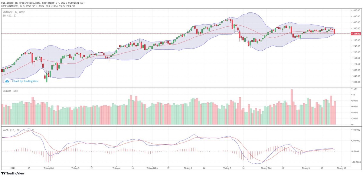 Biểu đồ kỹ thuật VN-Index.