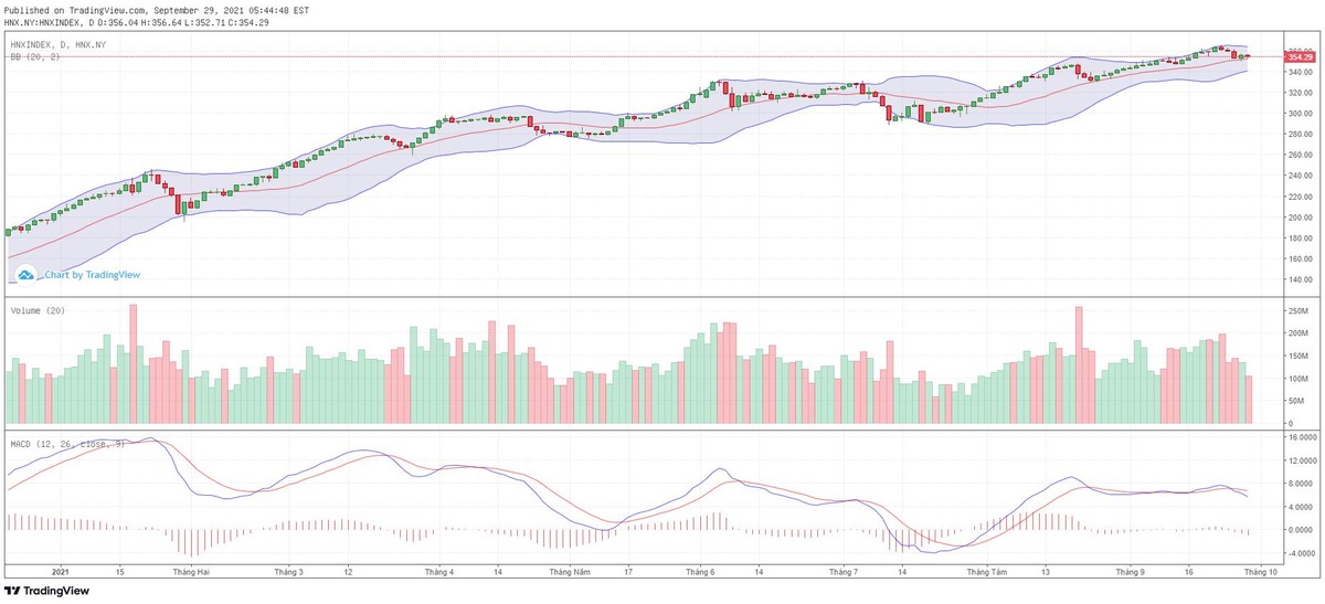 Biểu đồ kỹ thuật HNX-Index.