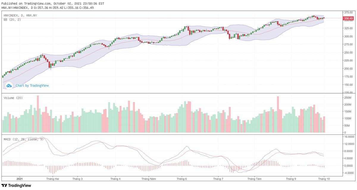 Biểu đồ kỹ thuật HNX-Index.