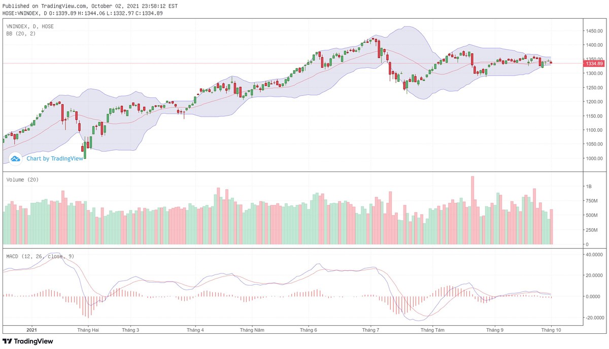Biểu đồ kỹ thuật VN-Index.