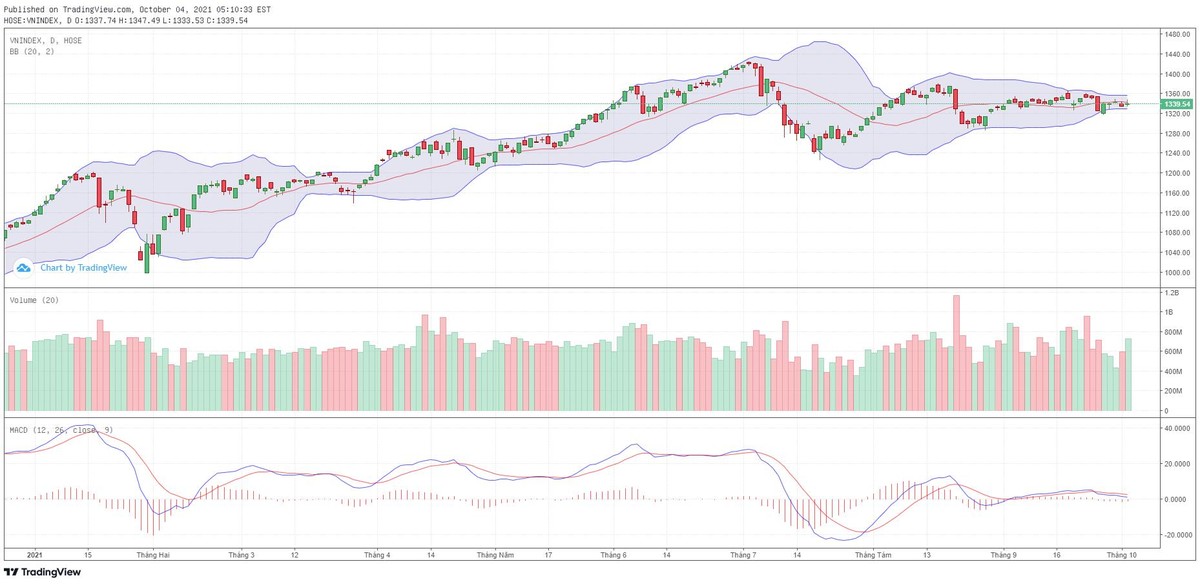 Biểu đồ kỹ thuật VN-Index.