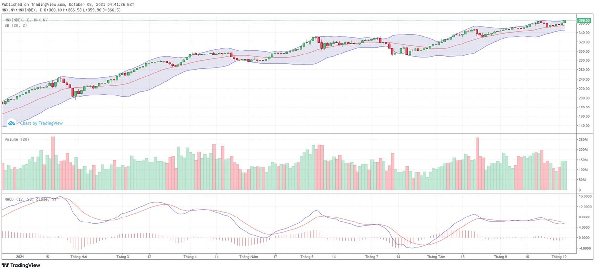 Biểu đồ kỹ thuật HNX-Index.
