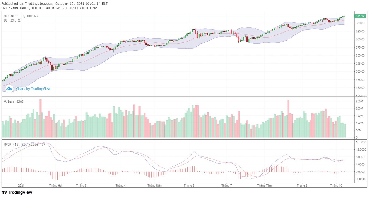 Biểu đồ kỹ thuật HNX-Index.
