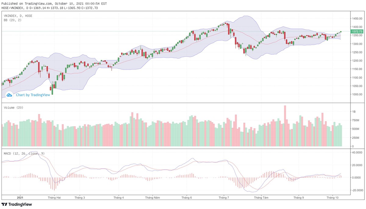 Biểu đồ kỹ thuật VN-Index.