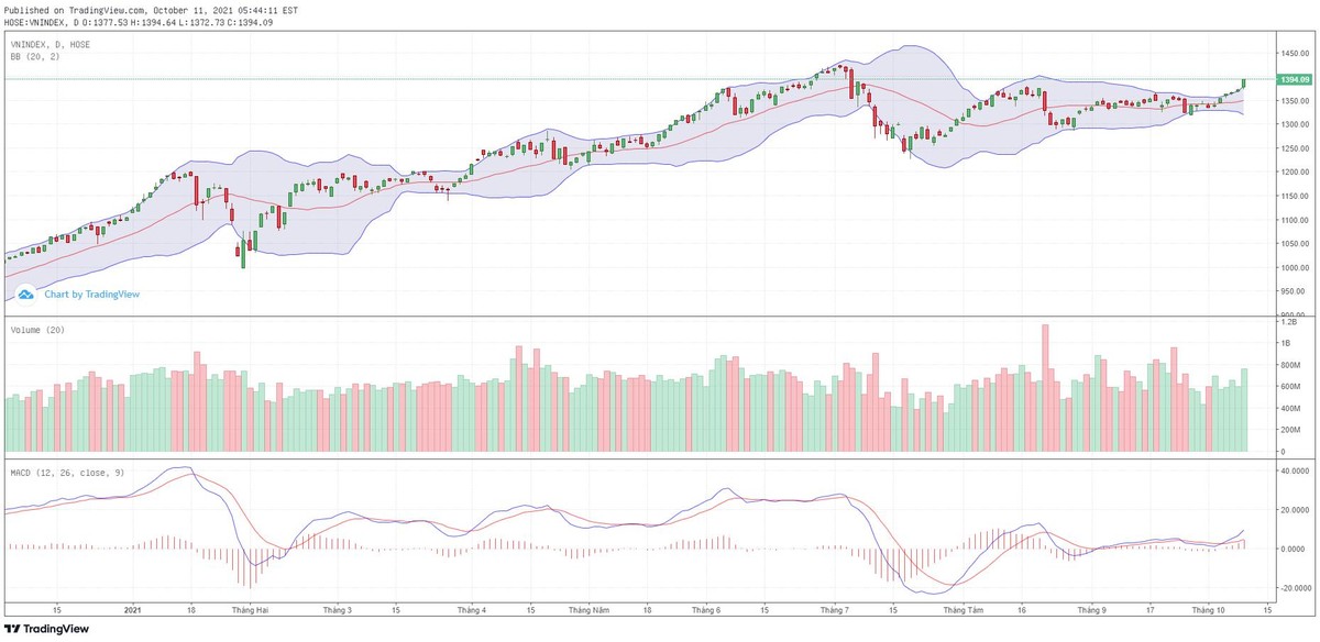 Biểu đồ kỹ thuật VN-Index.