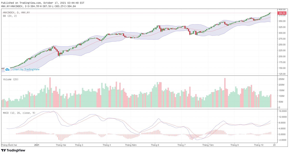 Biểu đồ kỹ thuật HNX-Index.