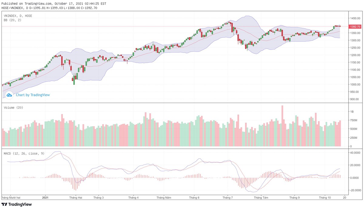 Biểu đồ kỹ thuật VN-Index.