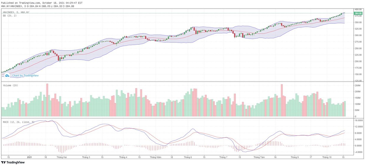 Biểu đồ kỹ thuật HNX-Index.