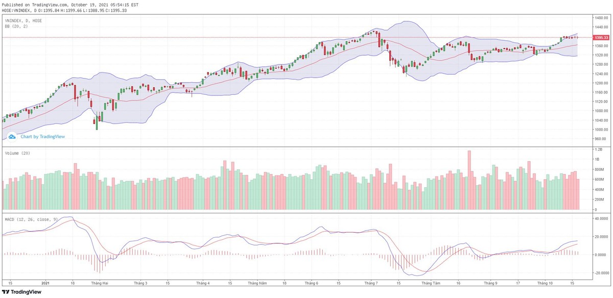 Biểu đồ kỹ thuật VN-Index.