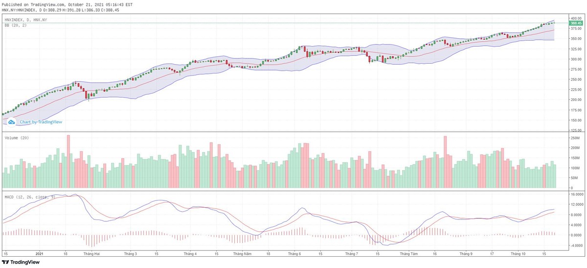 Biểu đồ kỹ thuật HNX-Index.