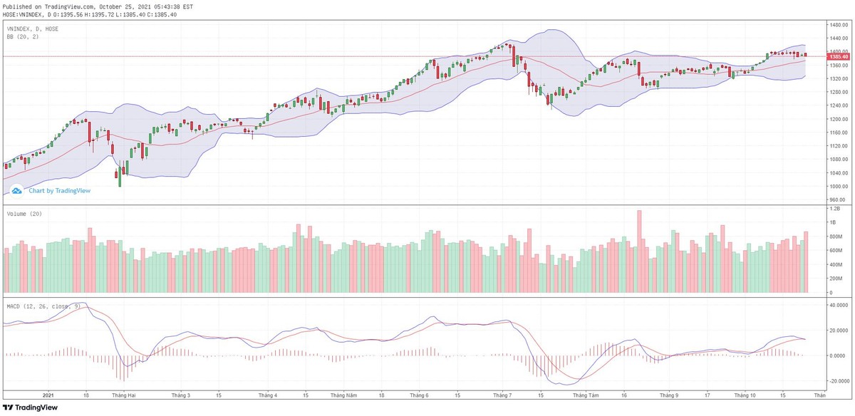 Biểu đồ kỹ thuật VN-Index.