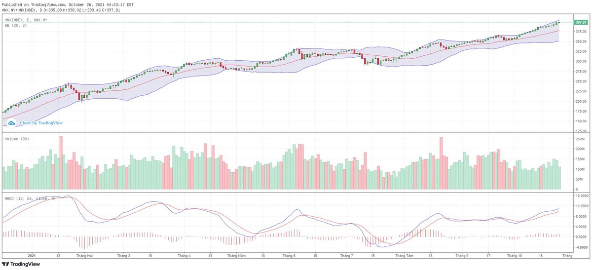 Biểu đồ kỹ thuật HNX-Index.