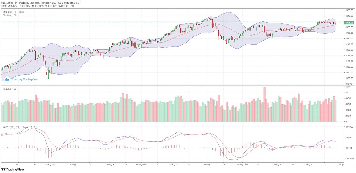 Biểu đồ kỹ thuật VN-Index.