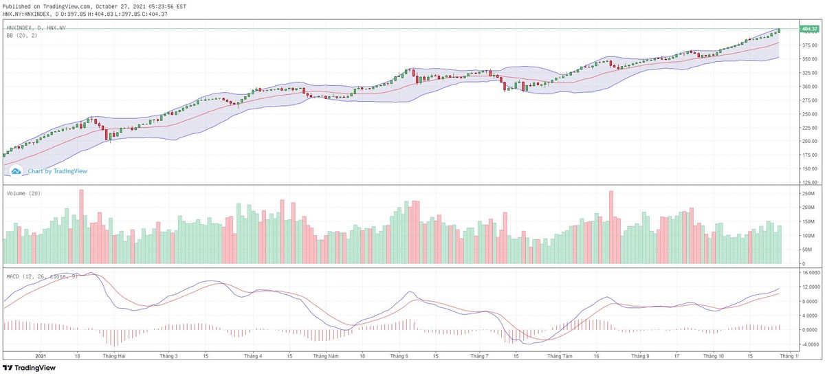 Biểu đồ kỹ thuật HNX-Index.