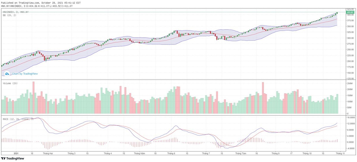 Biểu đồ kỹ thuật HNX-Index.