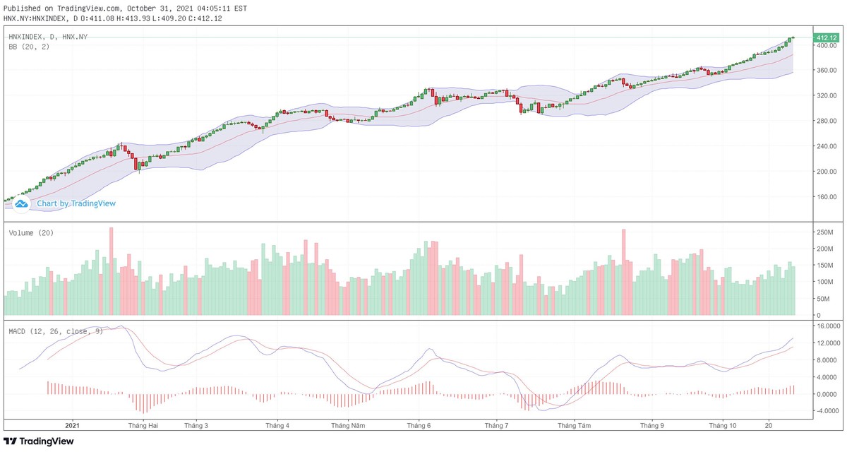 Biểu đồ kỹ thuật HNX-Index.