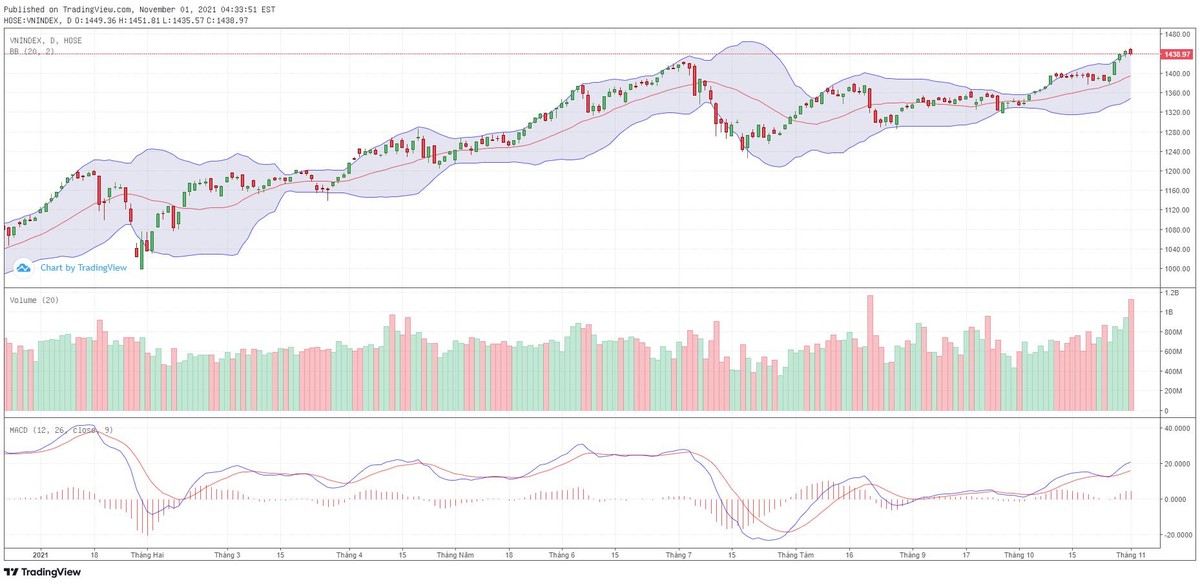 Biểu đồ kỹ thuật VN-Index.