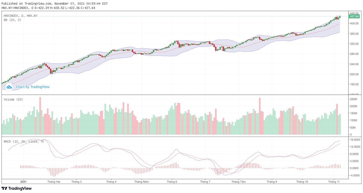 Biểu đồ kỹ thuật HNX-Index.