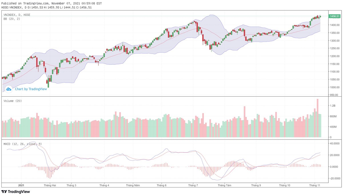 Biểu đồ kỹ thuật VN-Index.