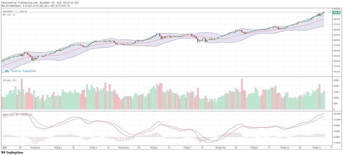 Biểu đồ kỹ thuật HNX-Index.
