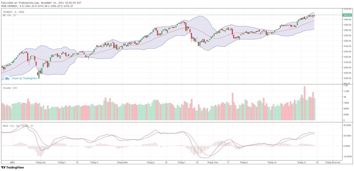 Biểu đồ kỹ thuật VN-Index.