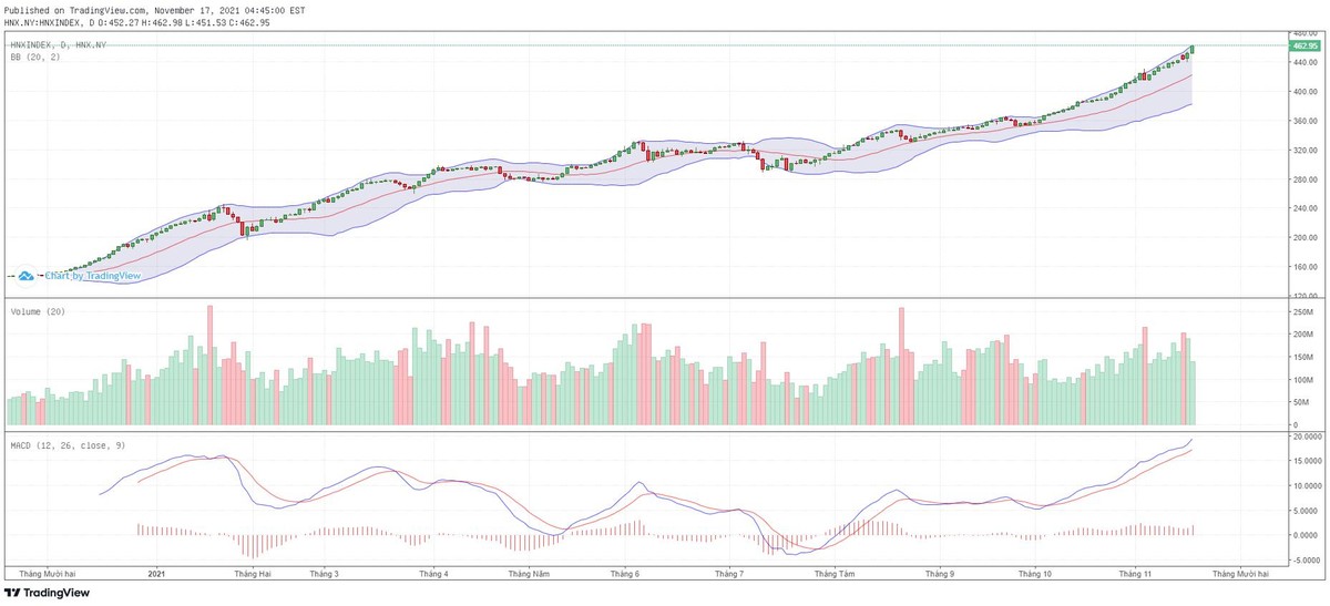 Biểu đồ kỹ thuật HNX-Index.