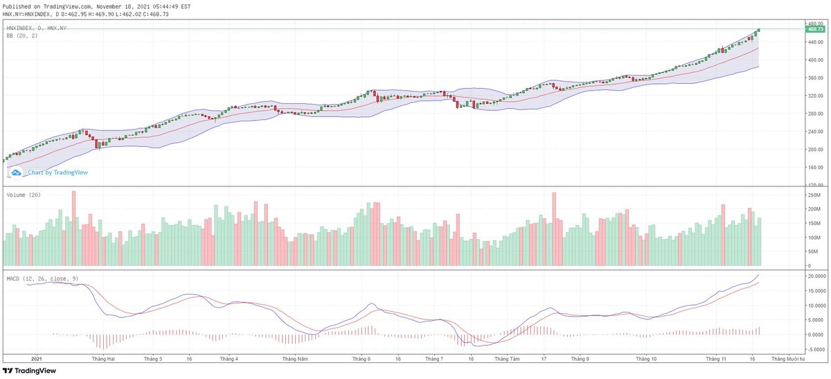 Biểu đồ kỹ thuật HNX-Index.