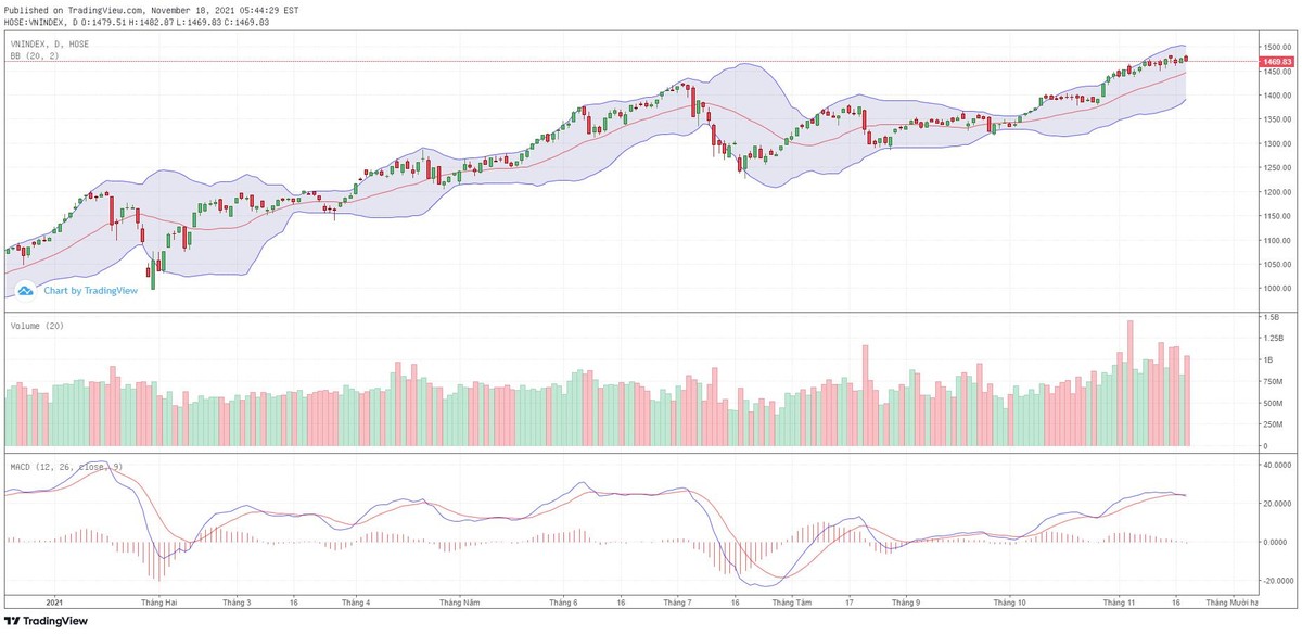 Biểu đồ kỹ thuật VN-Index.