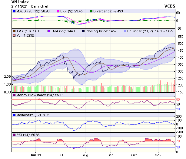 Biểu đồ kỹ thuật VN-Index.