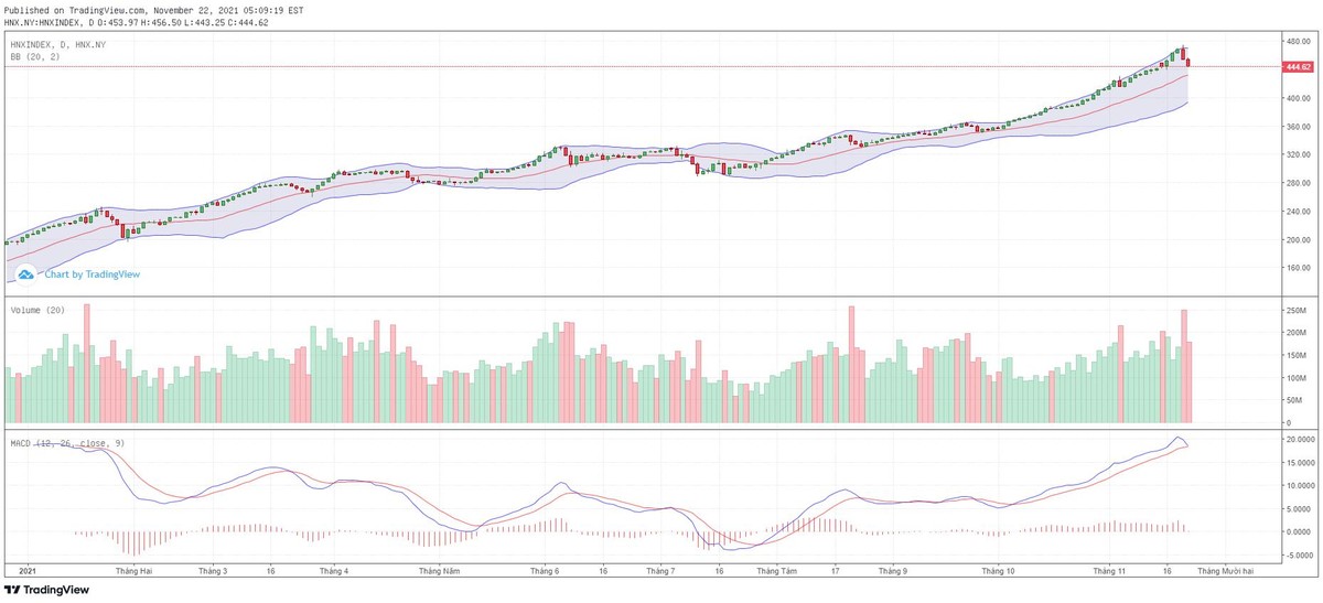 Biểu đồ kỹ thuật HNX-Index.