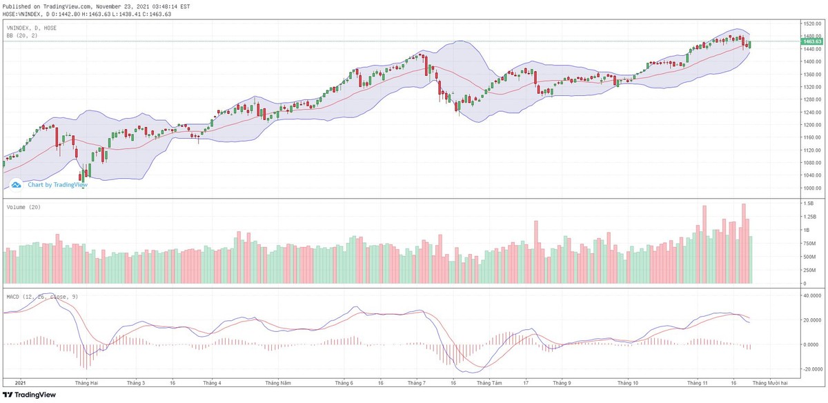 Biểu đồ kỹ thuật VN-Index.