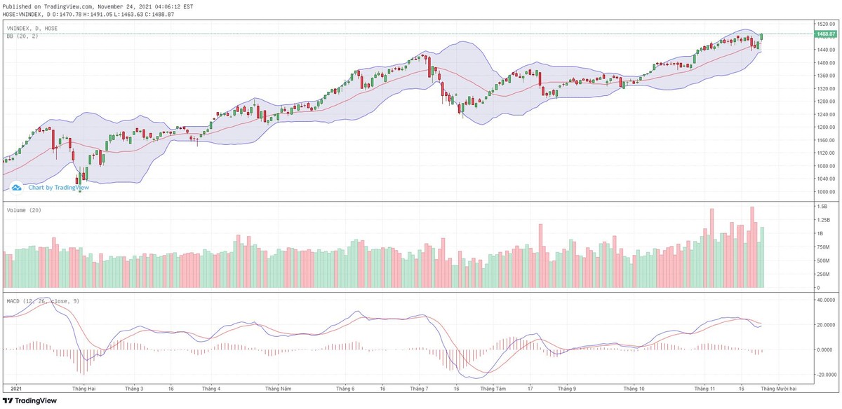 Biểu đồ kỹ thuật VN-Index.