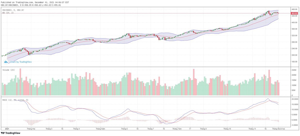 Biểu đồ kỹ thuật HNX-Index.