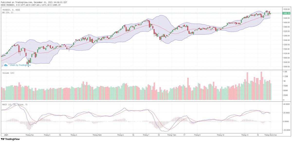Biểu đồ kỹ thuật VN-Index.