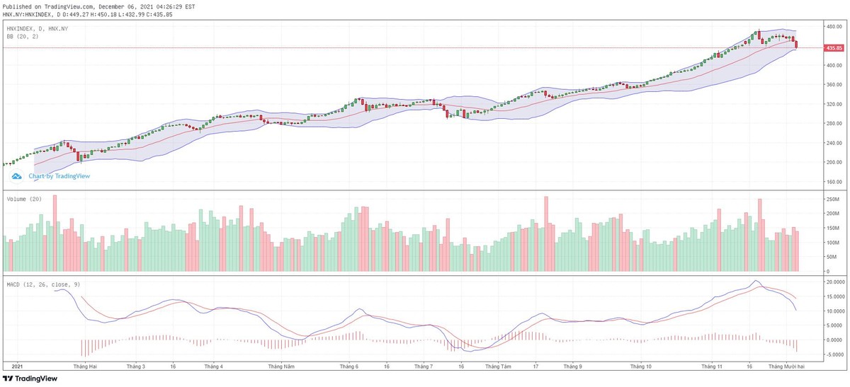 Biểu đồ kỹ thuật HNX-Index