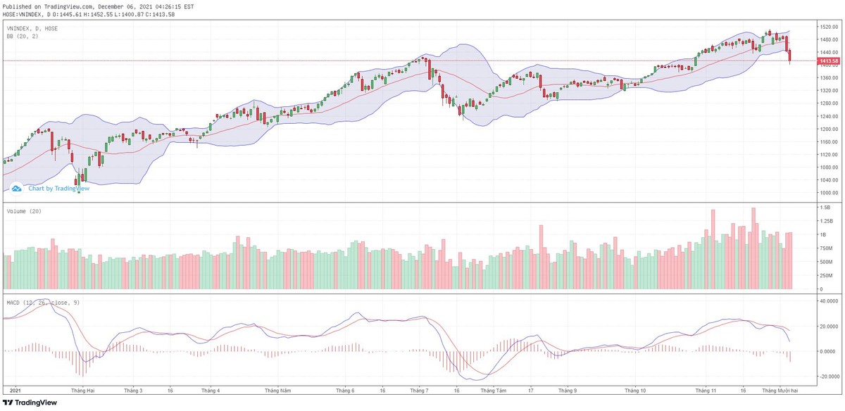 Biểu đồ kỹ thuật VN-Index.