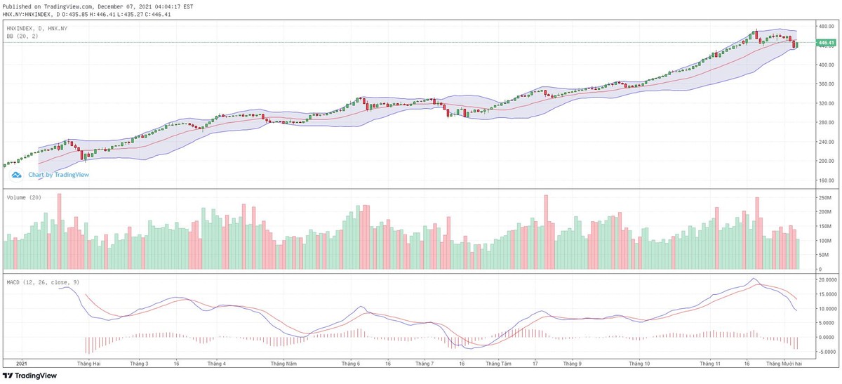 Biểu đồ kỹ thuật HNX-Index.