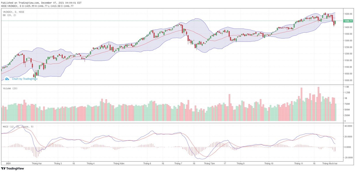 Biểu đồ kỹ thuật VN-Index.