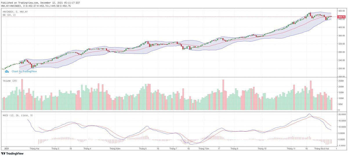 Biểu đồ kỹ thuật HNX-Index.