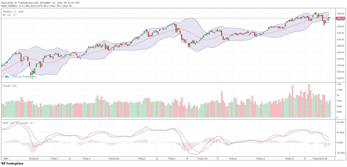 Biểu đồ kỹ thuật VN-Index.