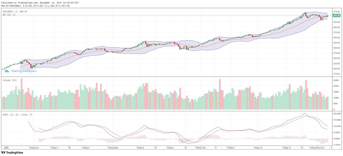Biểu đồ kỹ thuật HNX-Index.