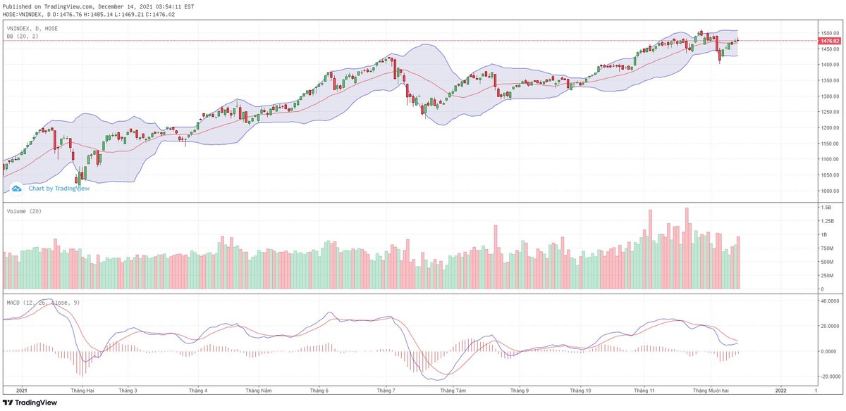 Biểu đồ kỹ thuật VN-Index.