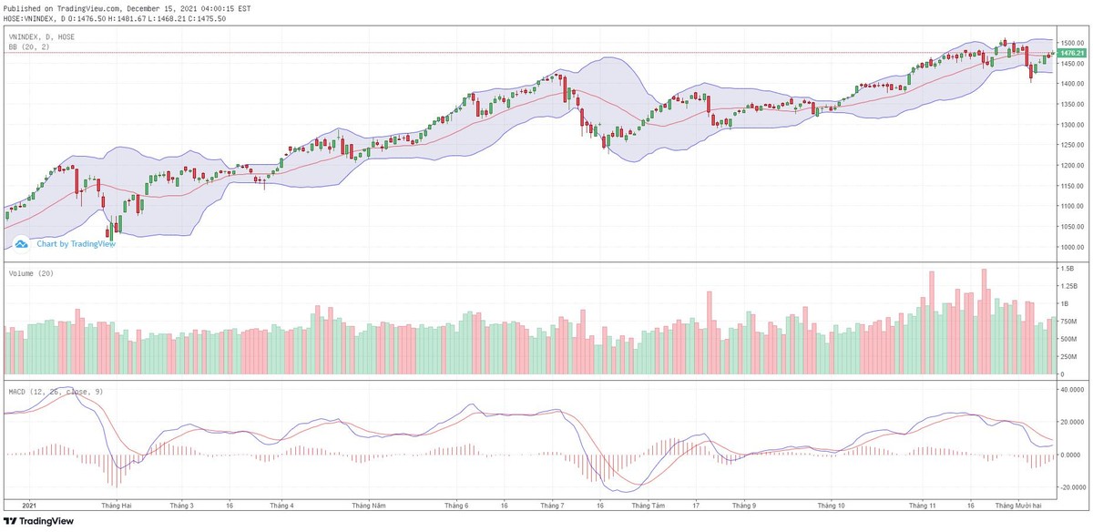 Biểu đồ kỹ thuật VN-Index. Biểu đồ kỹ thuật VN-Index.