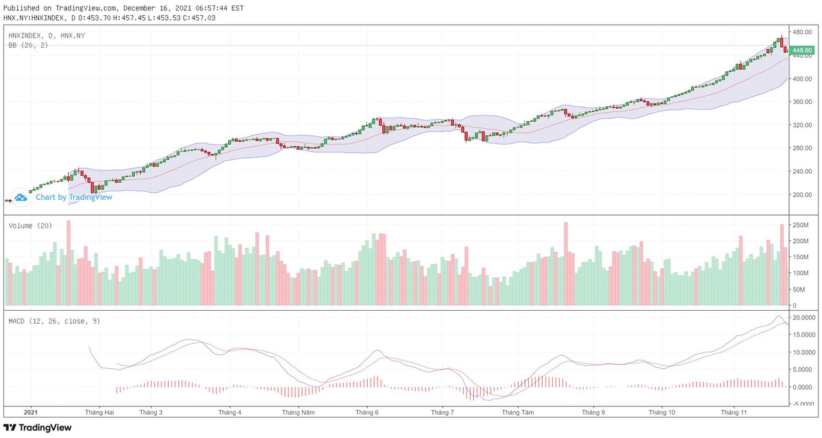 Biểu đồ kỹ thuật HNX-Index.