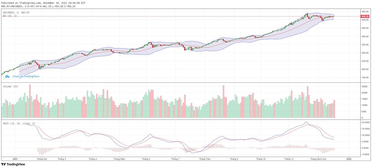 Biểu đồ kỹ thuật HNX-Index.
