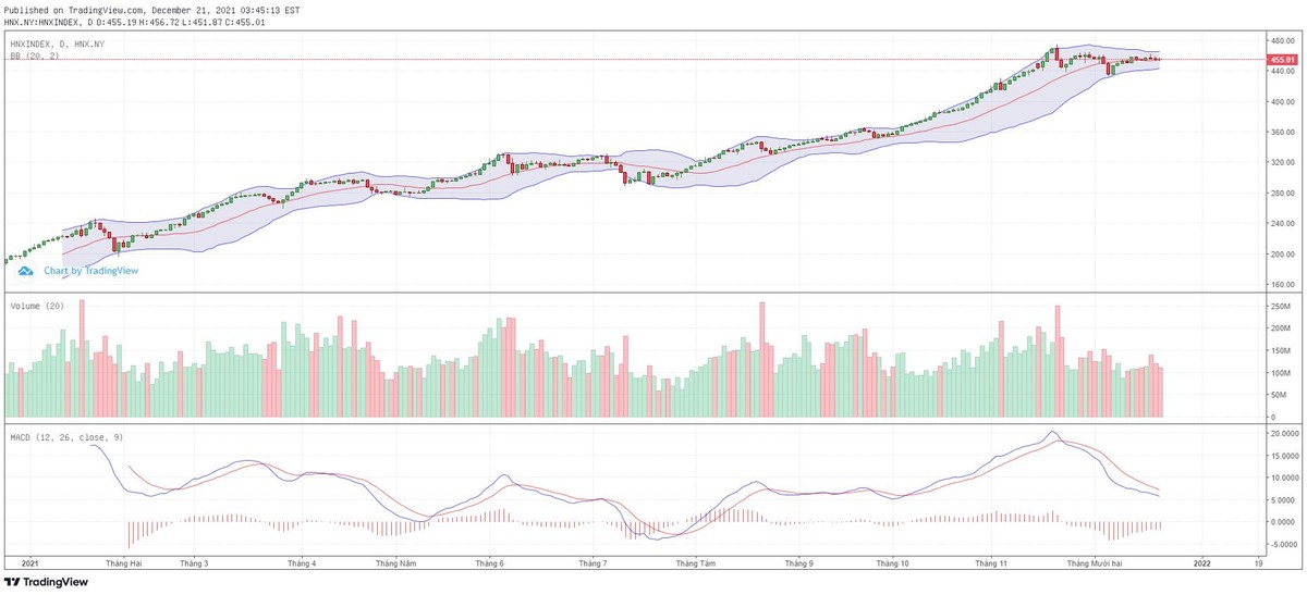 Biểu đồ kỹ thuật HNX-Index.