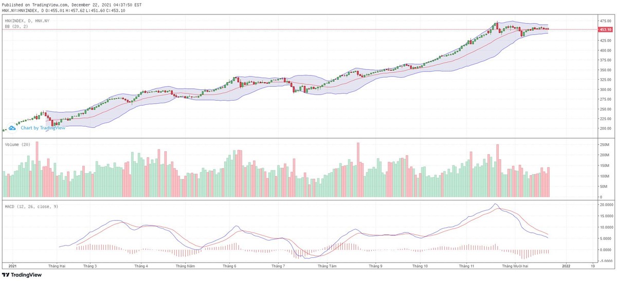 Biểu đồ kỹ thuật HNX-Index.